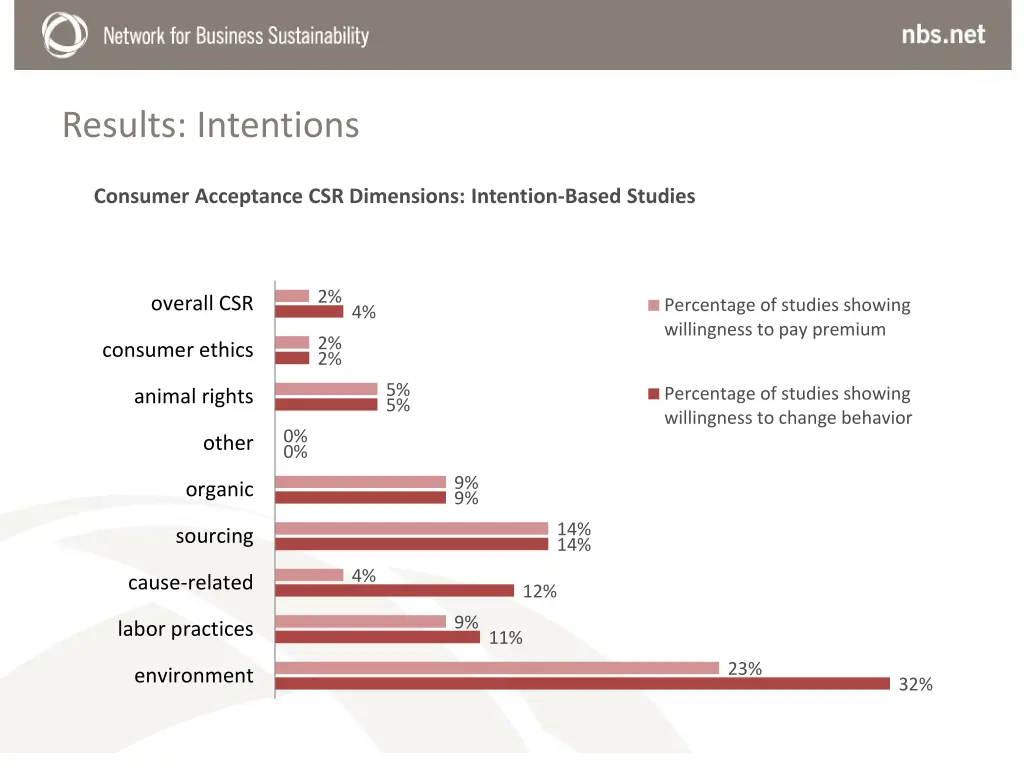 results intentions