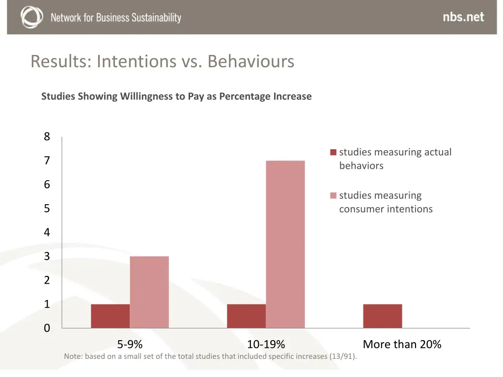 results intentions vs behaviours