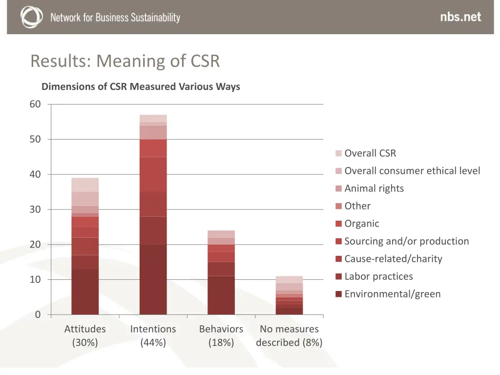results meaning of csr 1