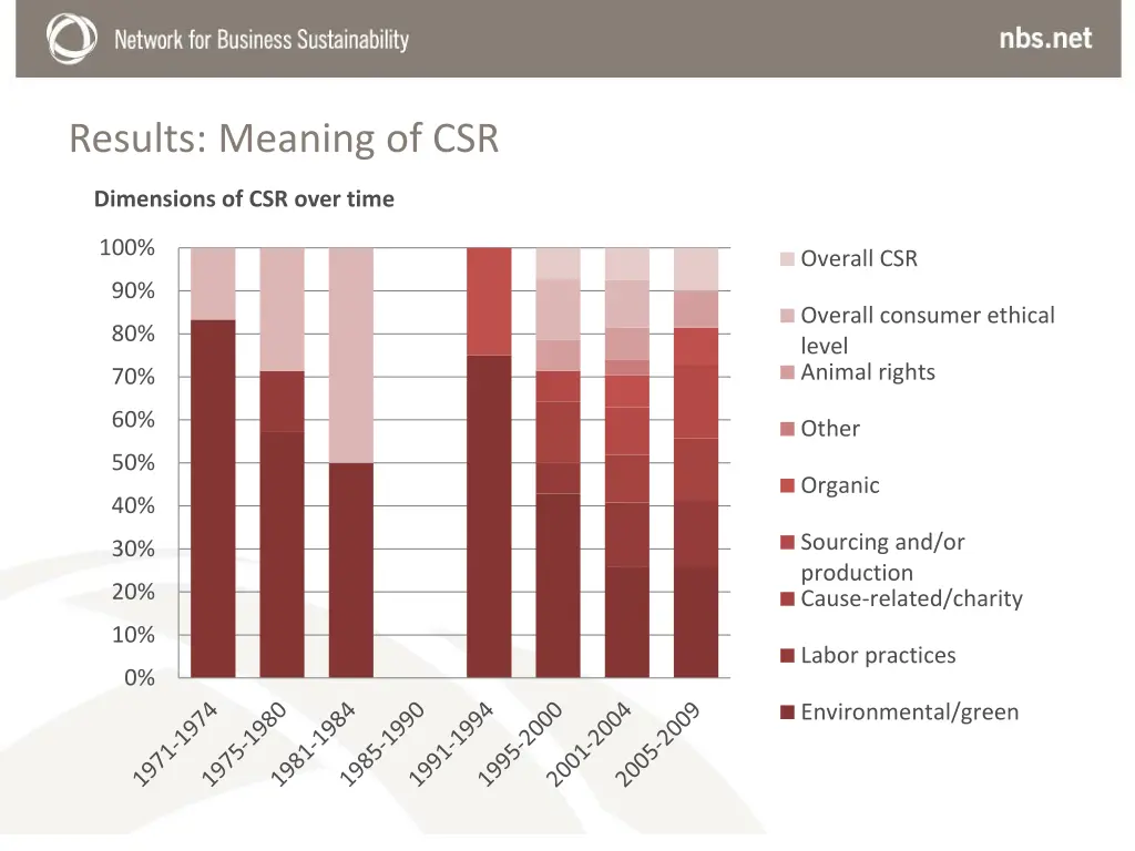 results meaning of csr