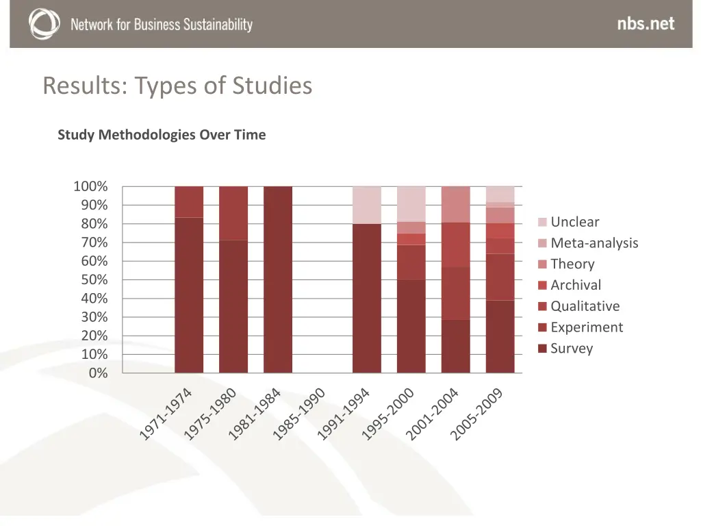 results types of studies