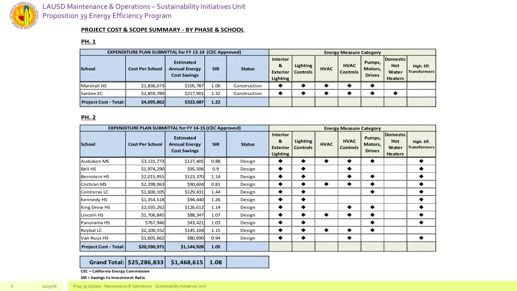 lausd maintenance operations sustainability 4