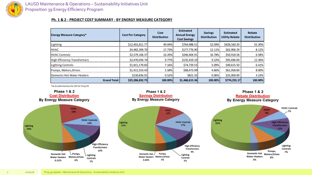 lausd maintenance operations sustainability 5
