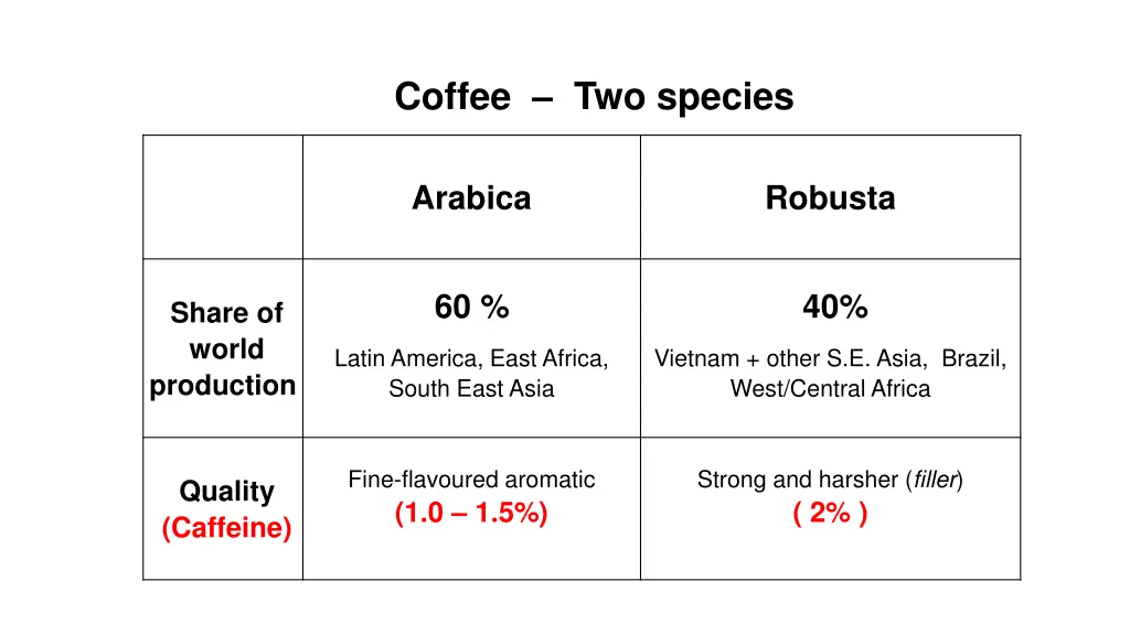 coffee two species