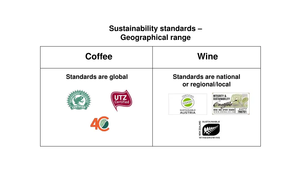 sustainability standards geographical range