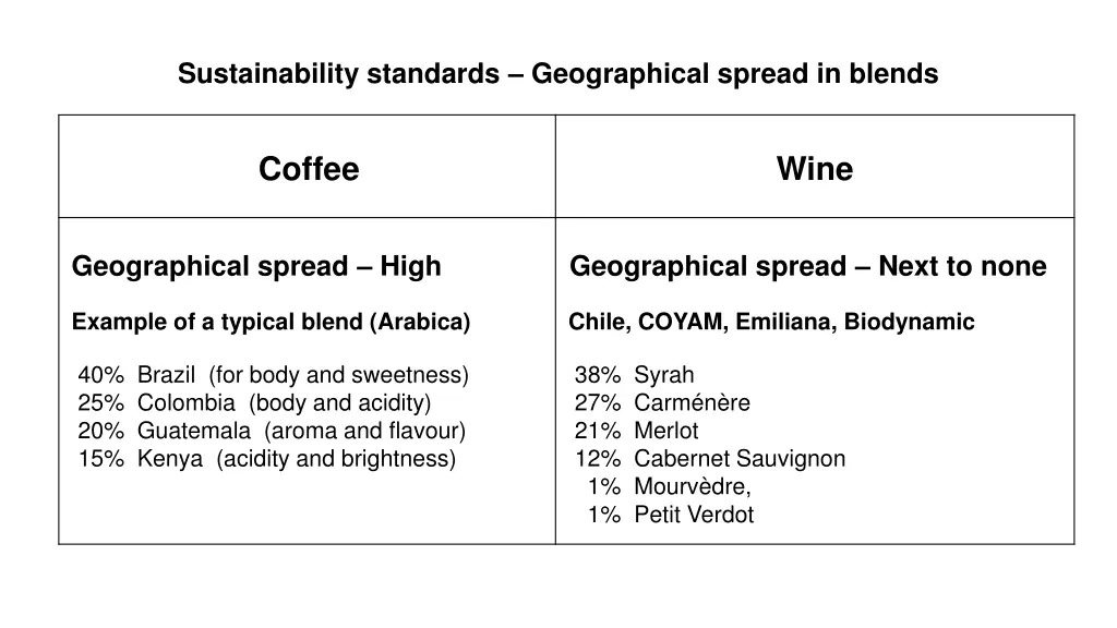 sustainability standards geographical spread