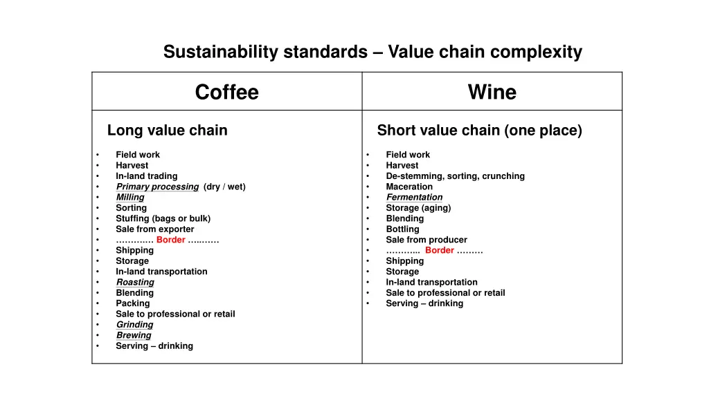 sustainability standards value chain complexity