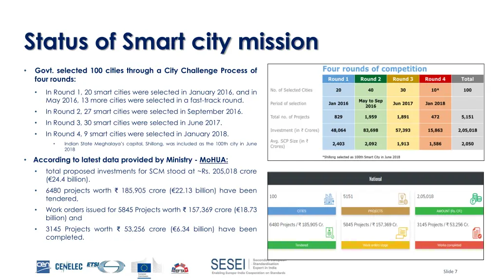 status of smart city mission