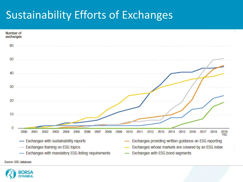 sustainability efforts of exchanges