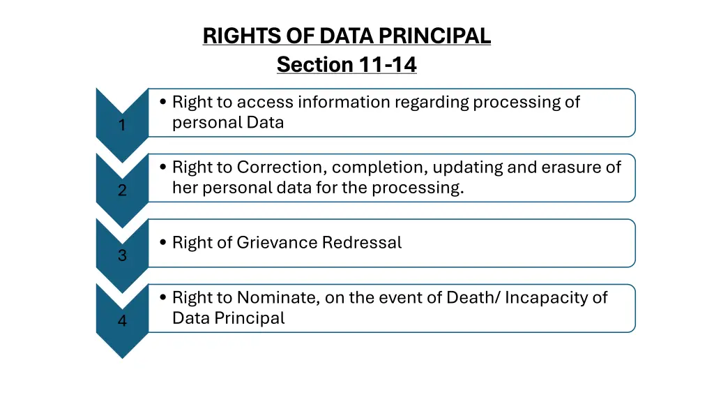 rights of data principal section 11 14