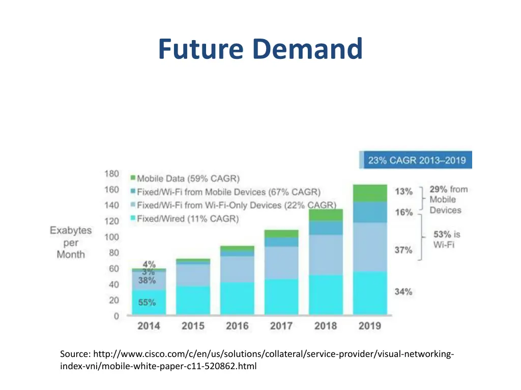 future demand