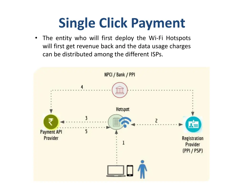 single click payment the entity who will first