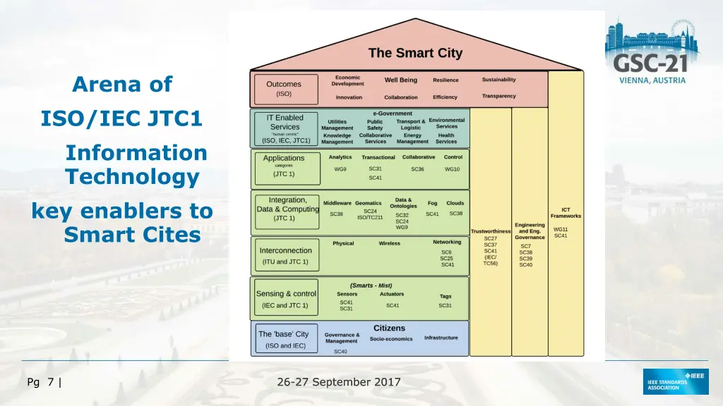 arena of iso iec jtc1 information technology