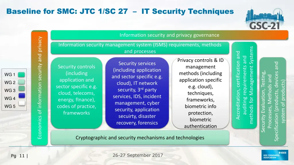 baseline for smc jtc 1 sc 27 it security