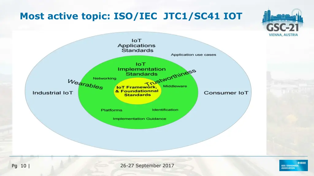 most active topic iso iec jtc1 sc41 iot