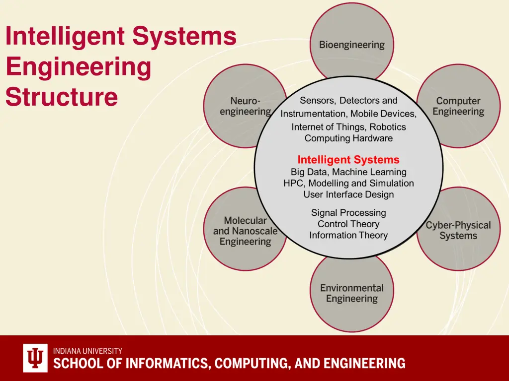 intelligent systems engineering structure