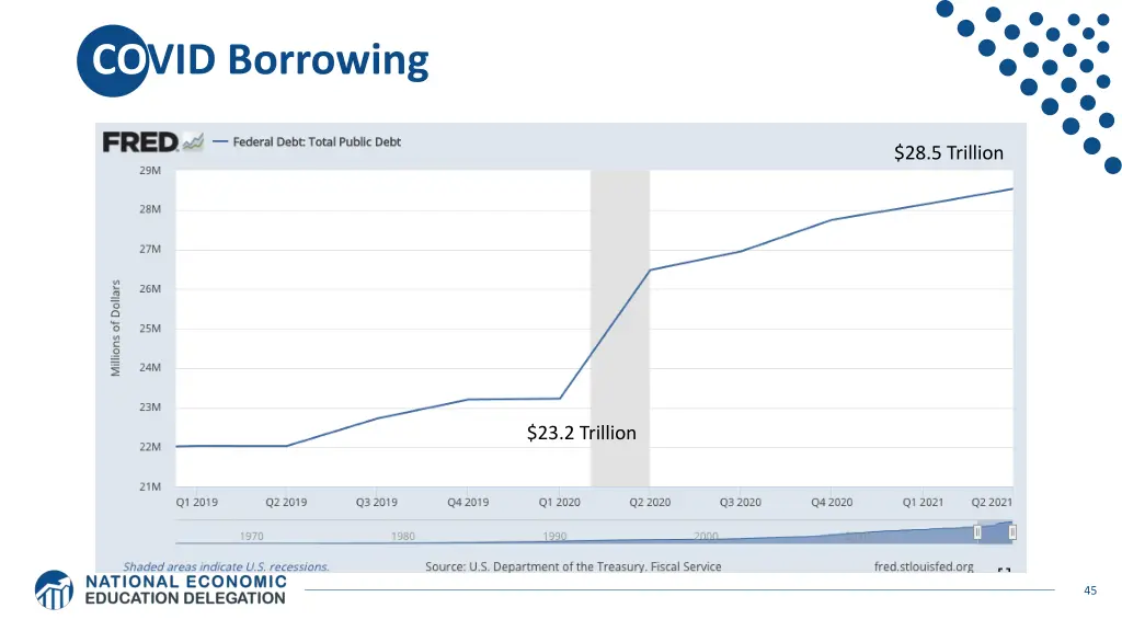 covid borrowing