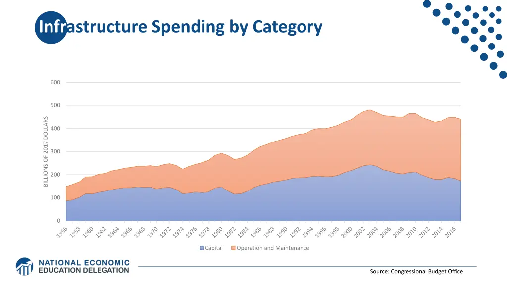 infrastructure spending by category