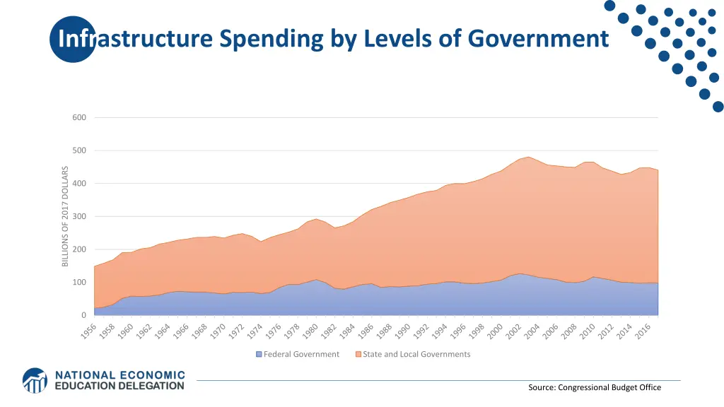 infrastructure spending by levels of government