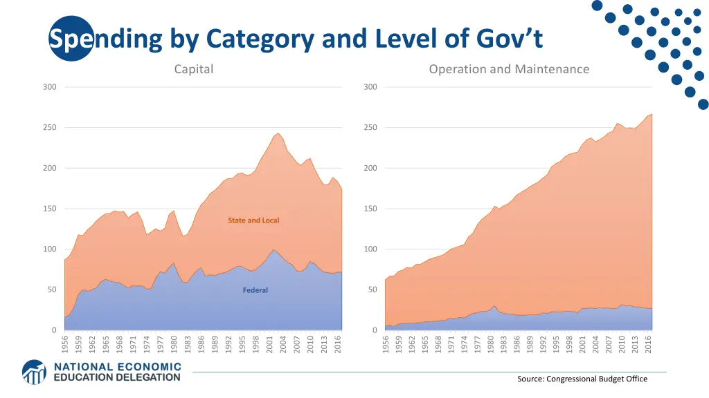 spe nding by category and level of gov t