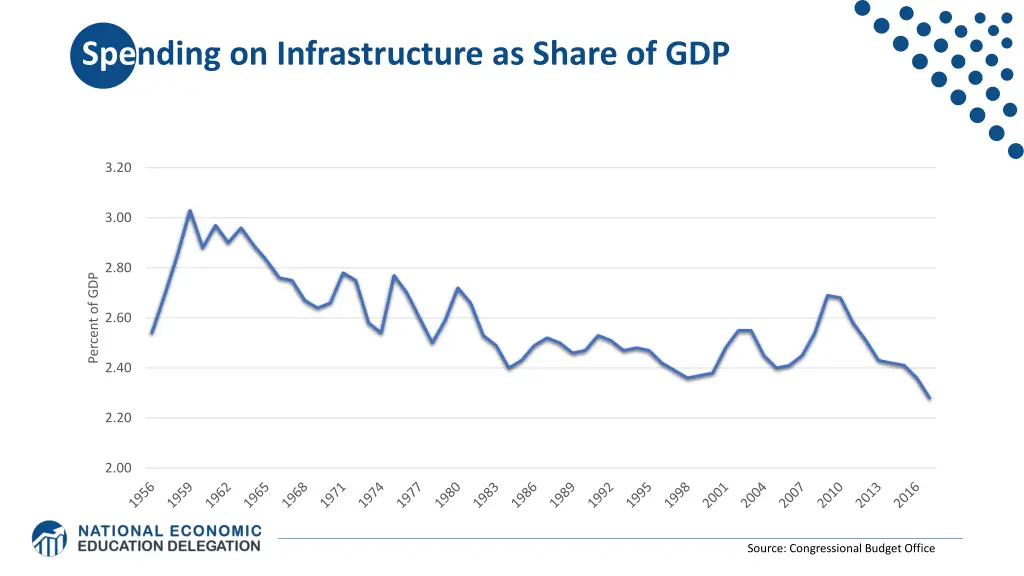 spending on infrastructure as share of gdp