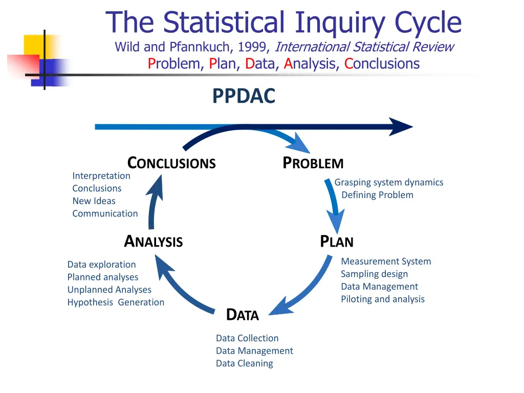 the statistical inquiry cycle wild and pfannkuch