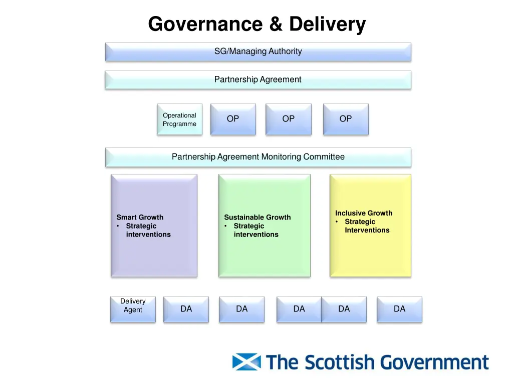 governance delivery