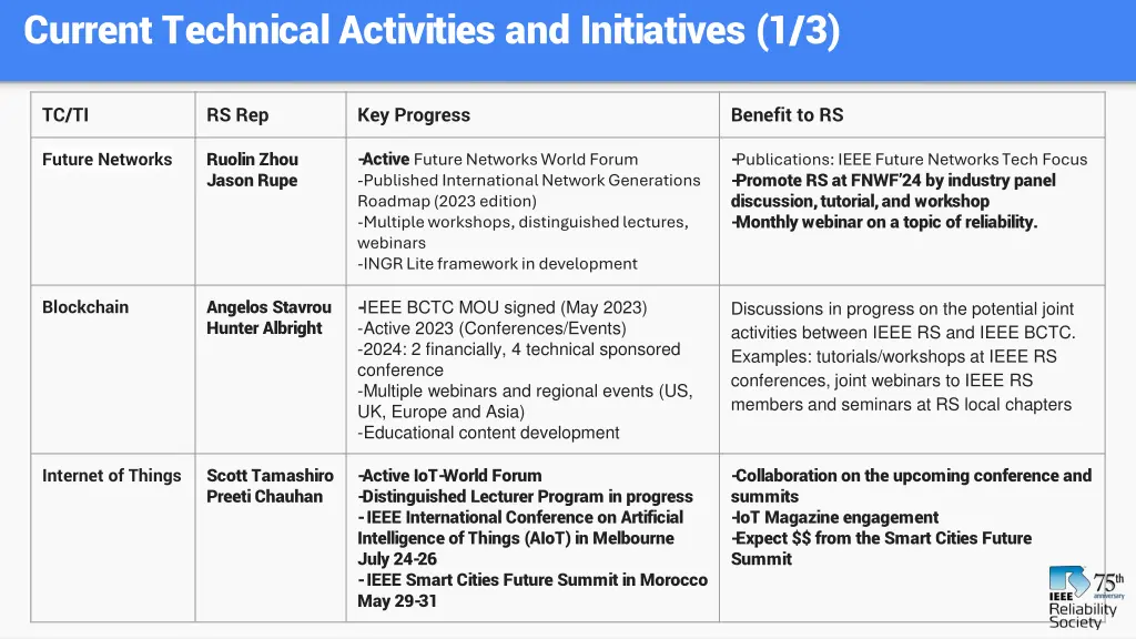 current technical activities and initiatives 1 3
