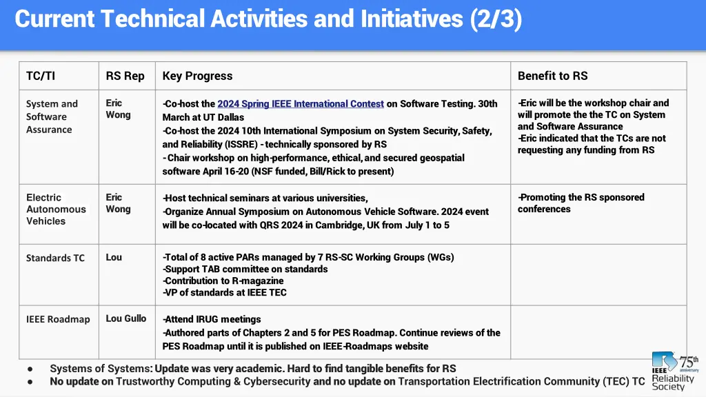 current technical activities and initiatives 2 3