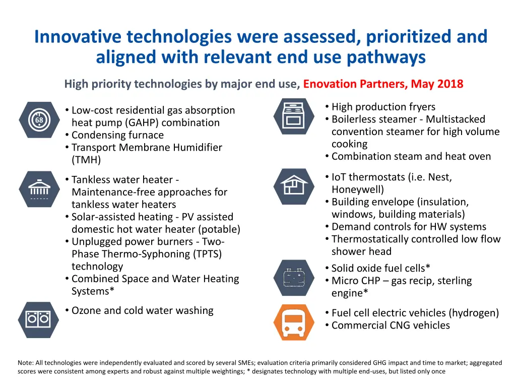 innovative technologies were assessed prioritized