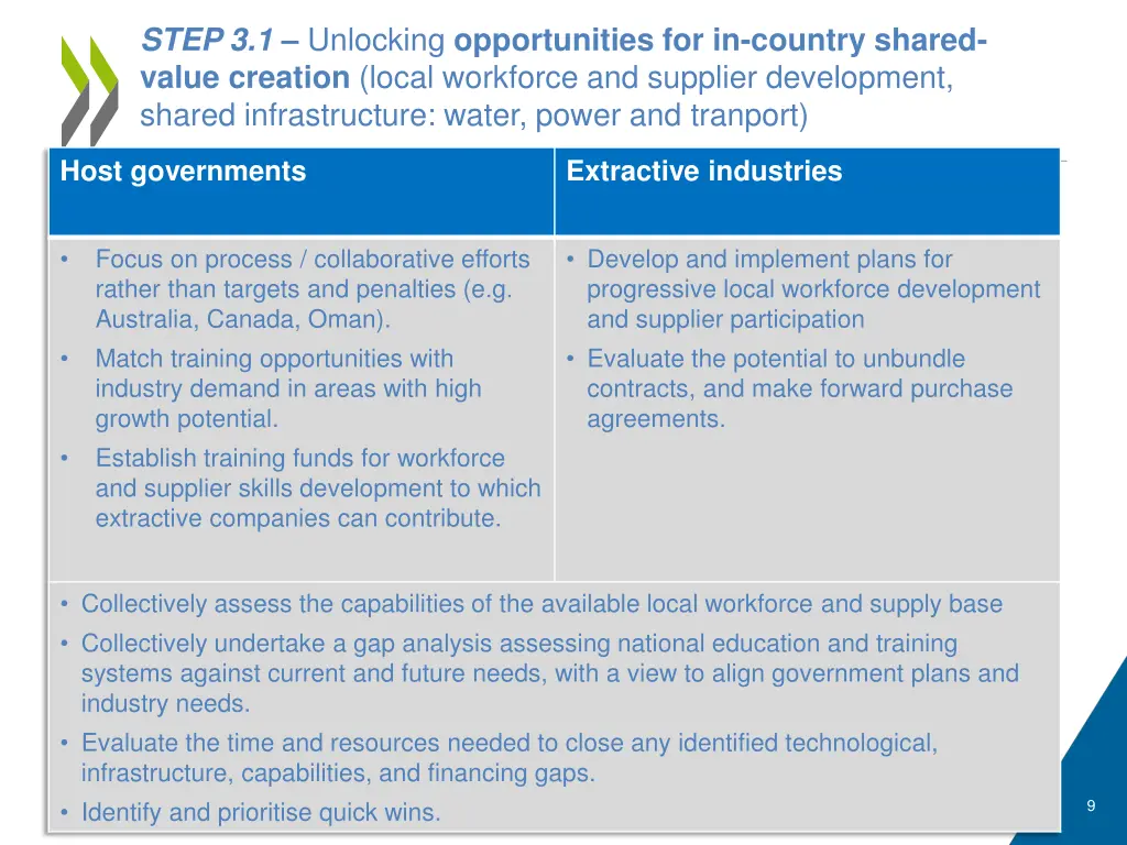 step 3 1 unlocking opportunities for in country