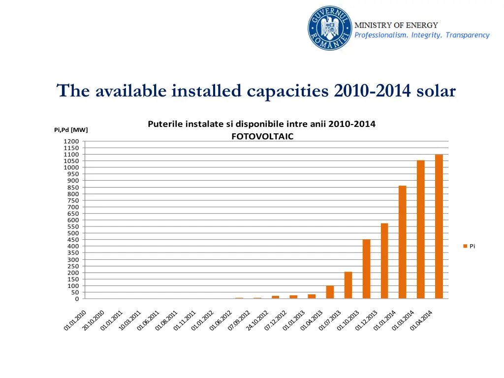 the available installed capacities 2010 2014 solar