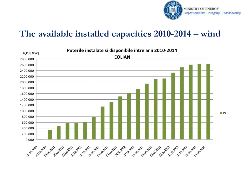 the available installed capacities 2010 2014 wind