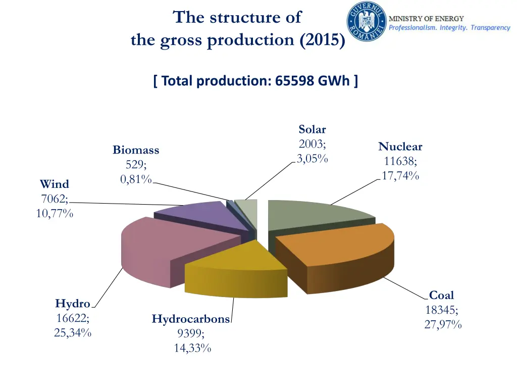 the structure of the gross production 2015