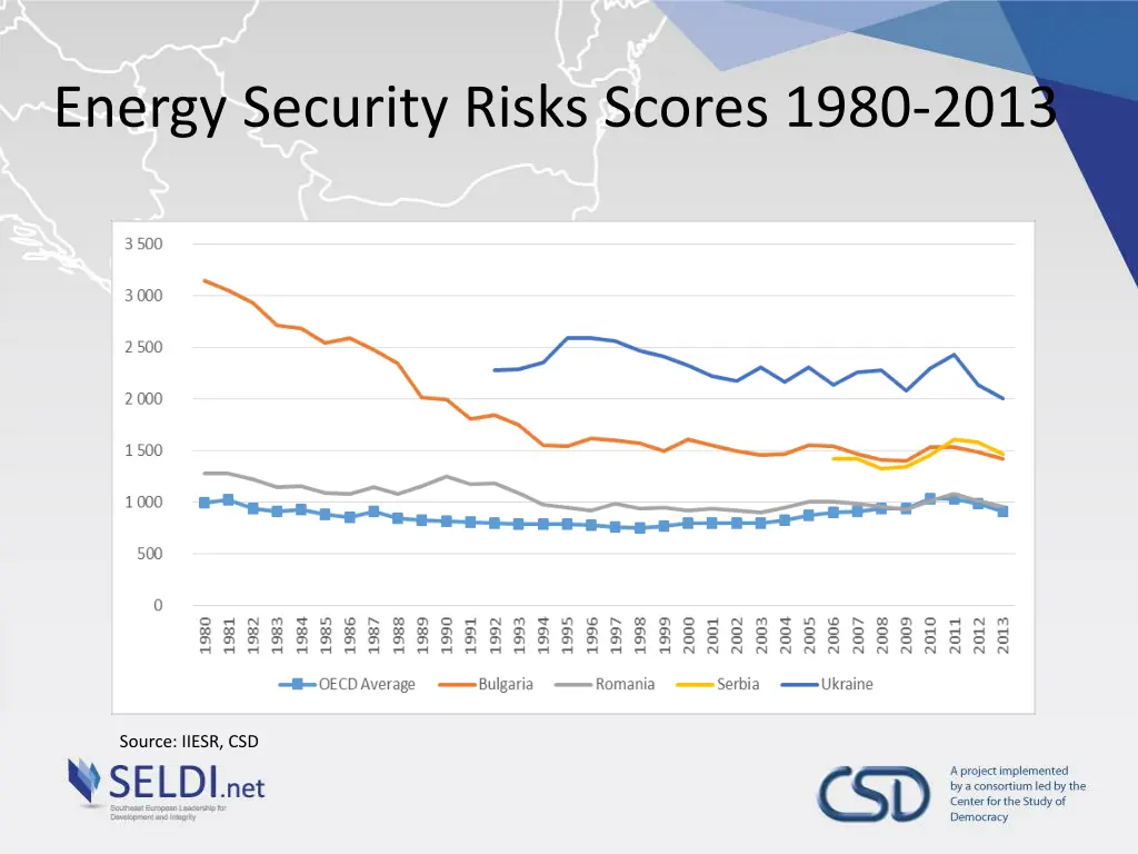 energy security risks scores 1980 2013
