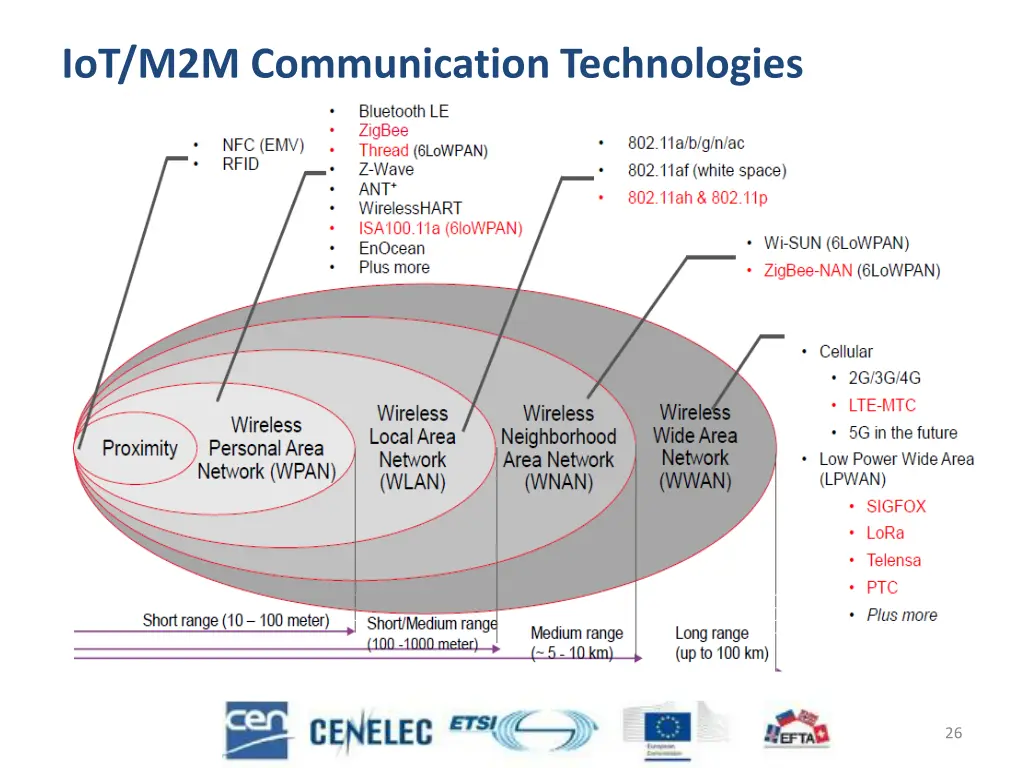 iot m2m communication technologies