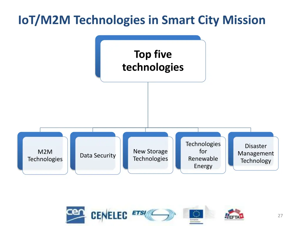 iot m2m technologies in smart city mission