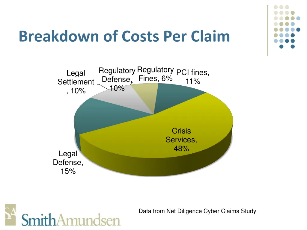 breakdown of costs per claim