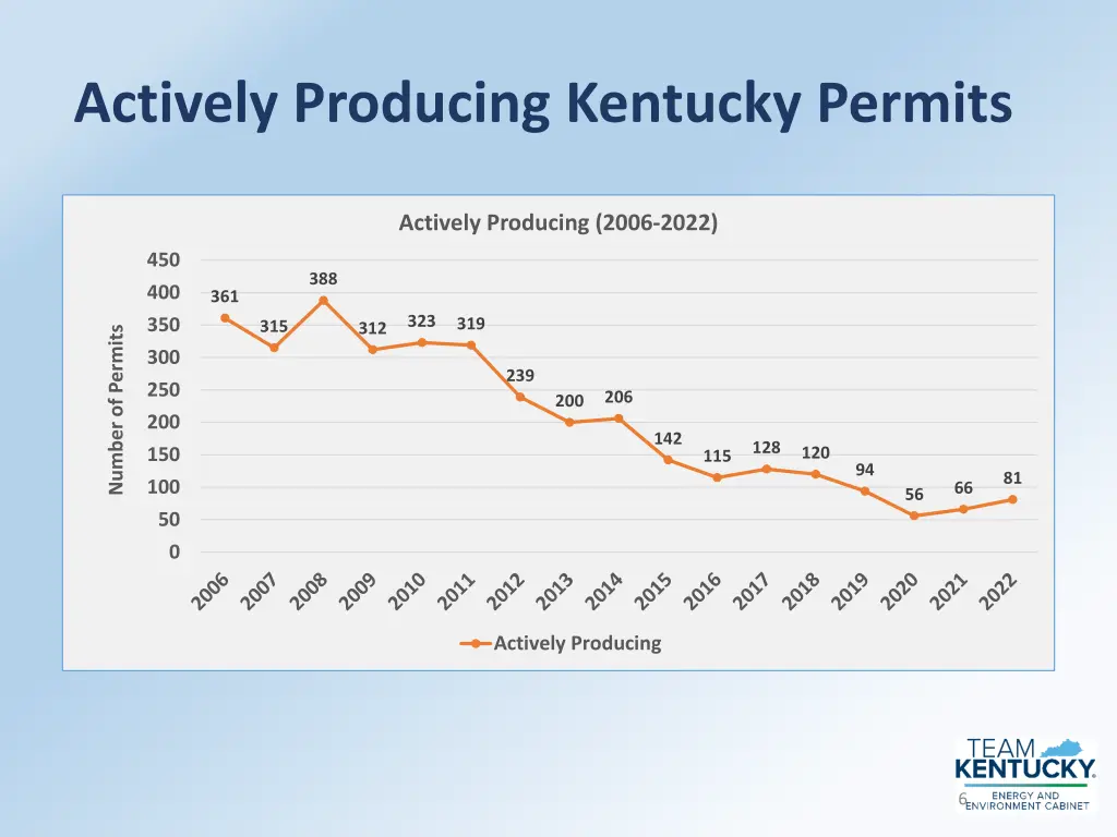 actively producing kentucky permits