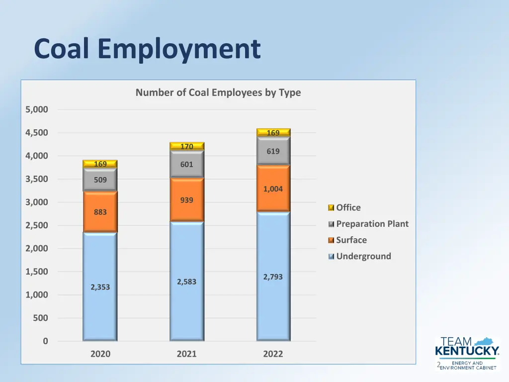 coal employment