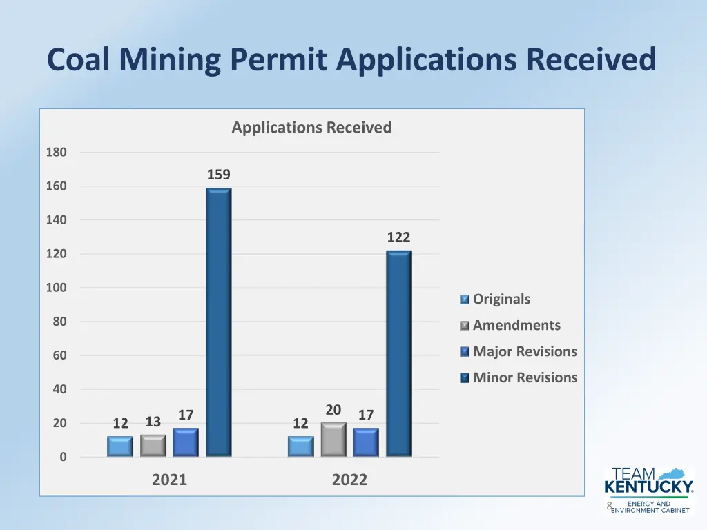 coal mining permit applications received