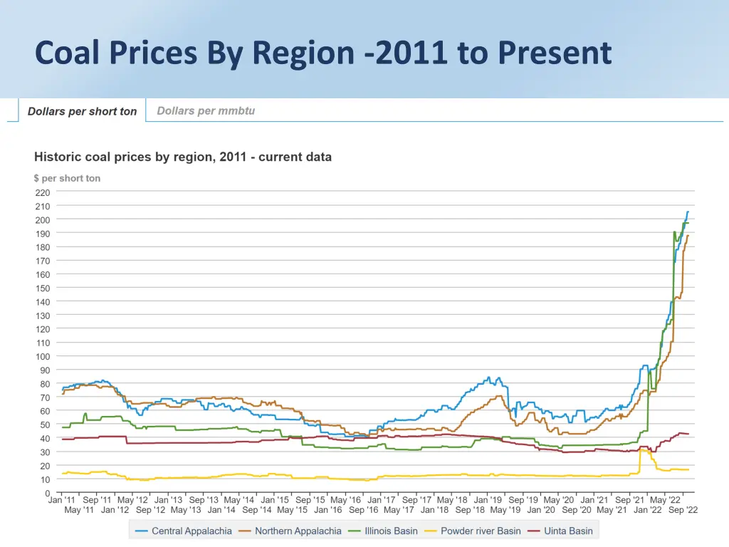 coal prices by region 2011 to present