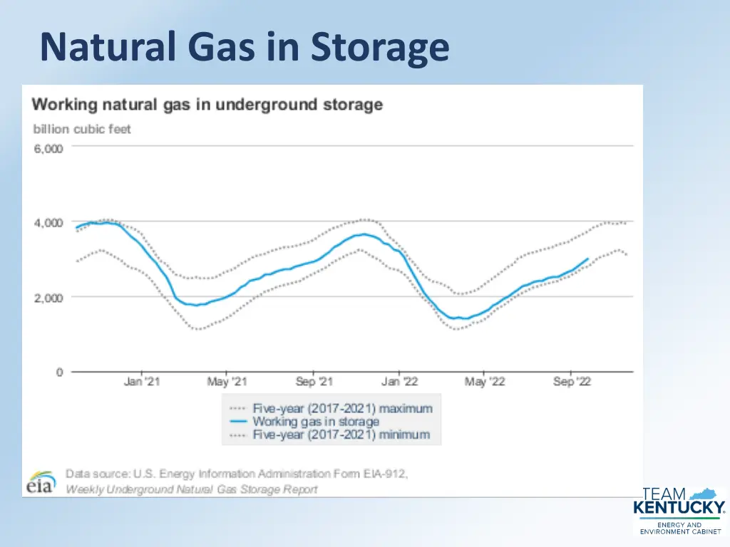 natural gas in storage