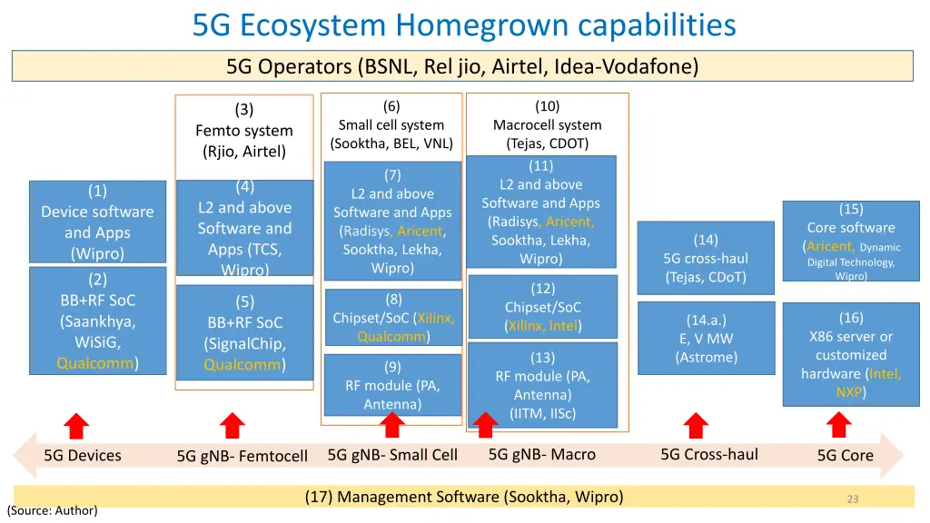 5g ecosystem homegrown capabilities