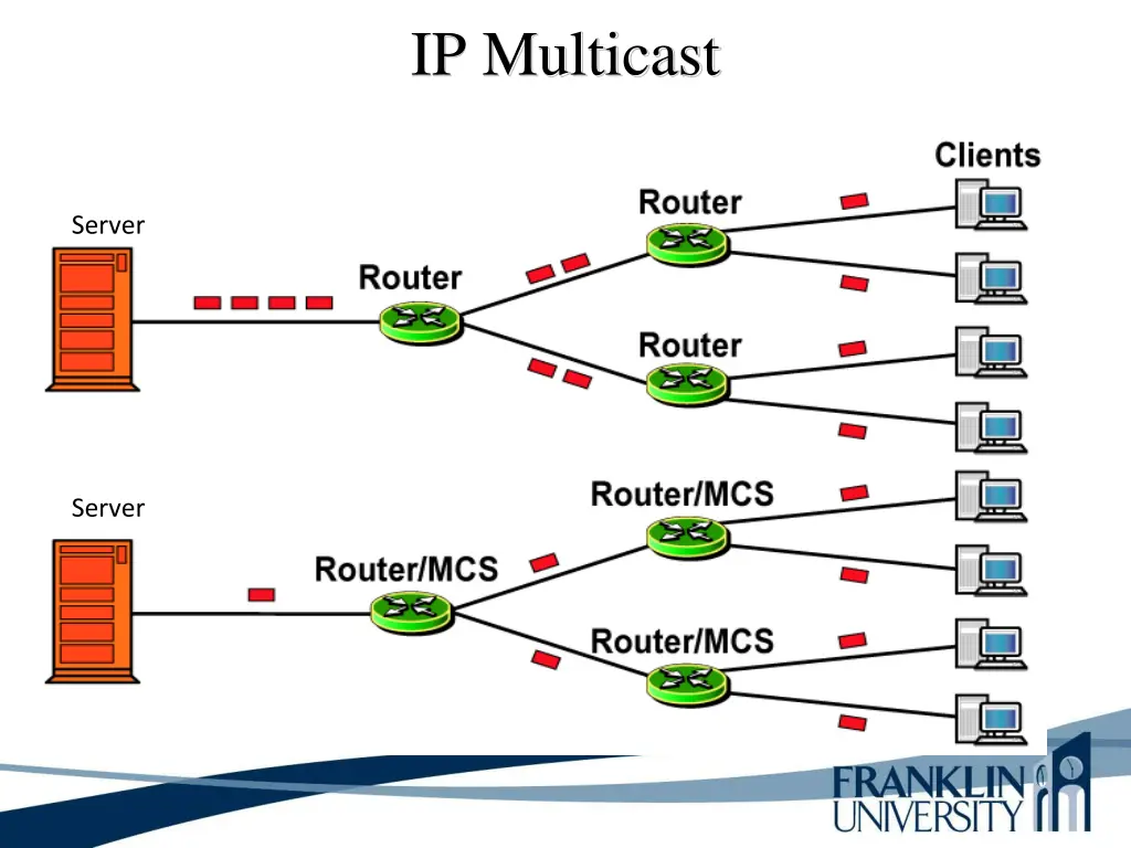 ip multicast