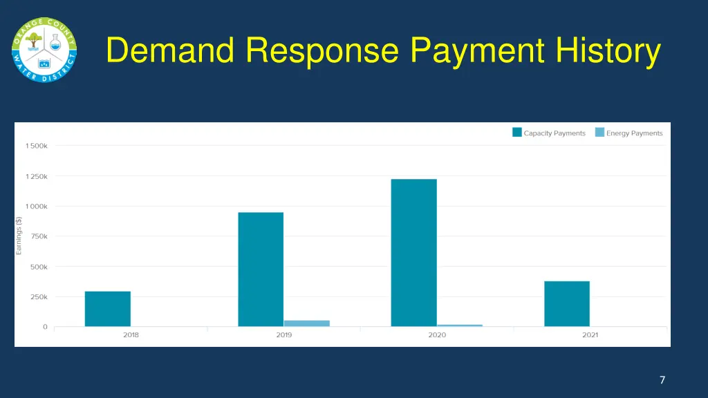 demand response payment history