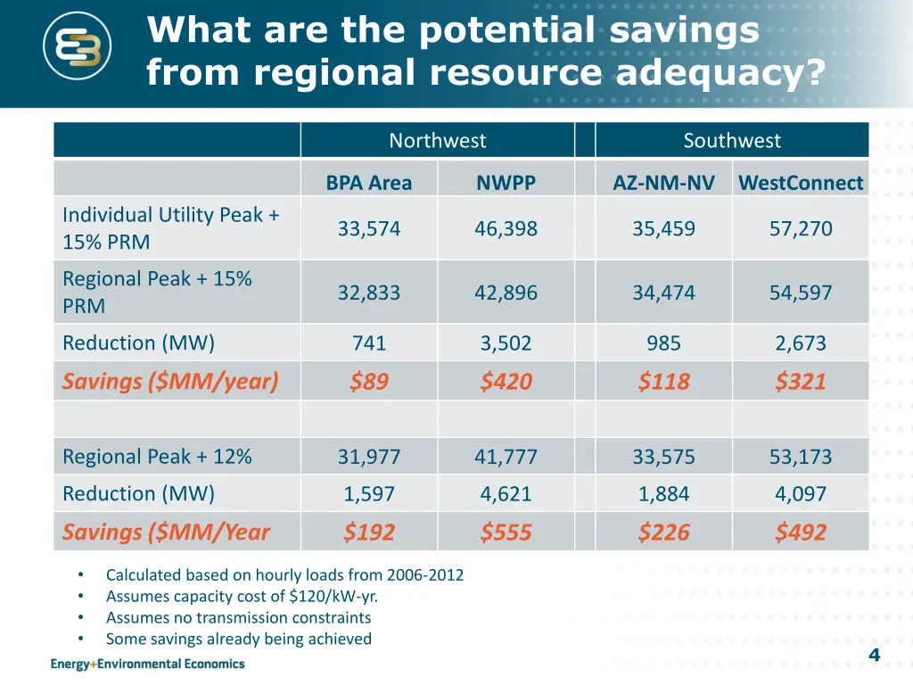what are the potential savings from regional
