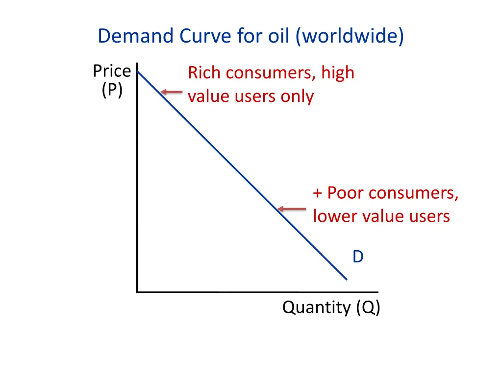 demand curve for oil worldwide 1