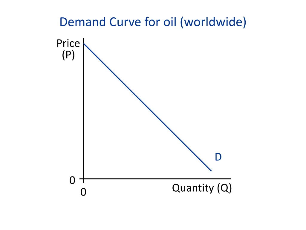 demand curve for oil worldwide