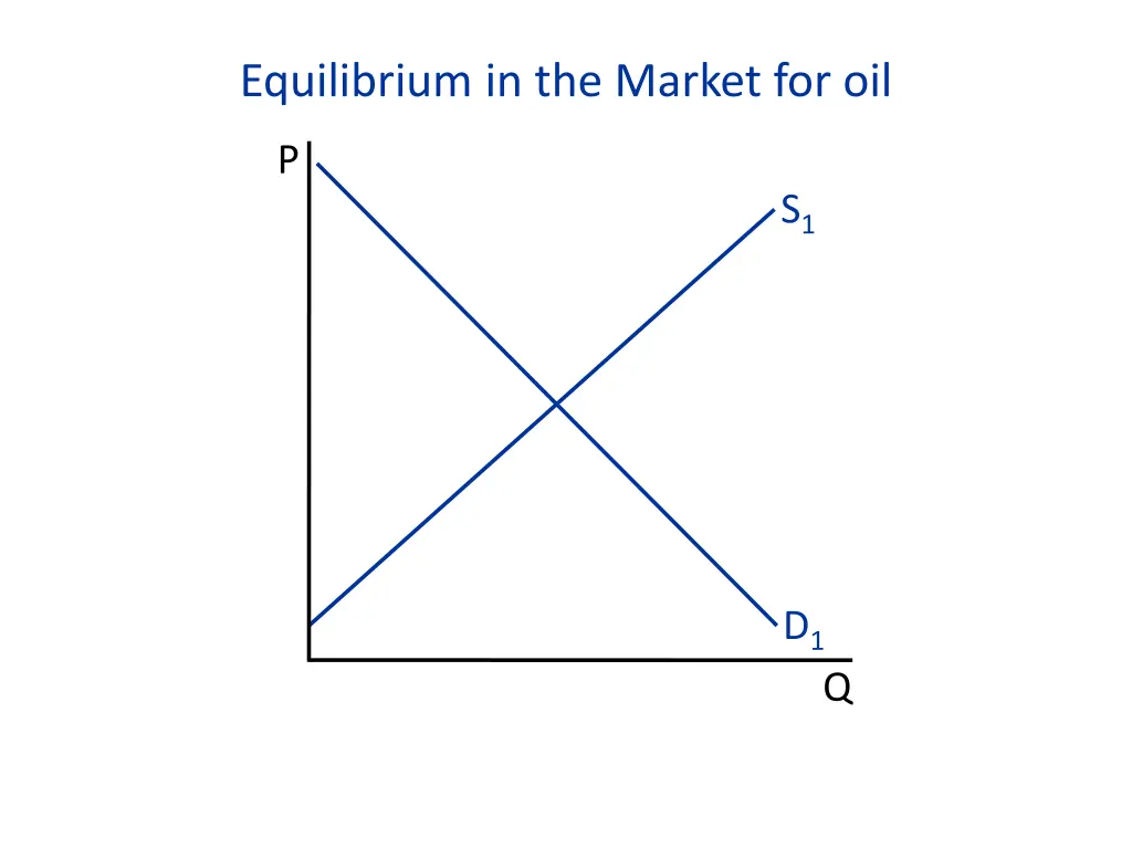 equilibrium in the market for oil 1